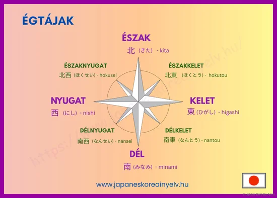 Égtájak