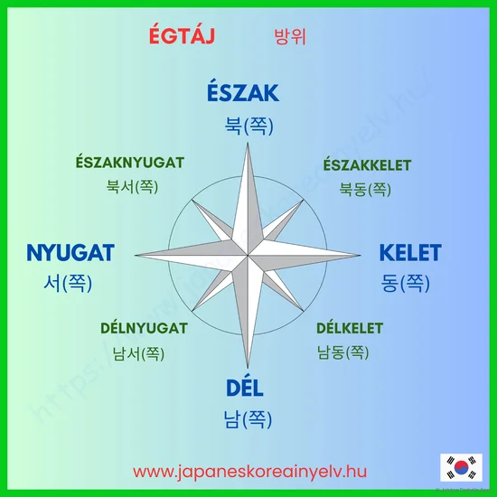 Égtájak